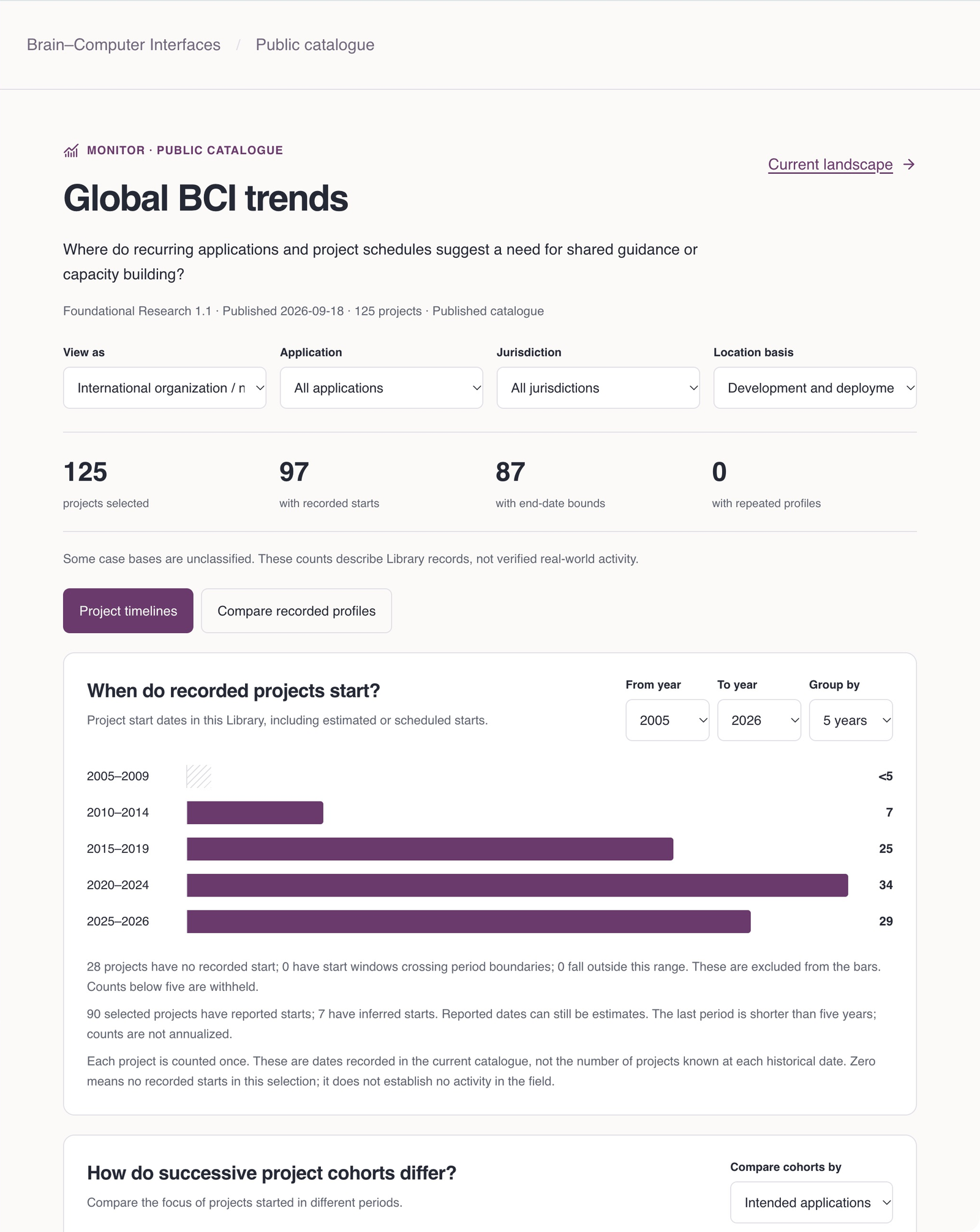 Global BCI trends with coverage counts and caveats beside the timeline