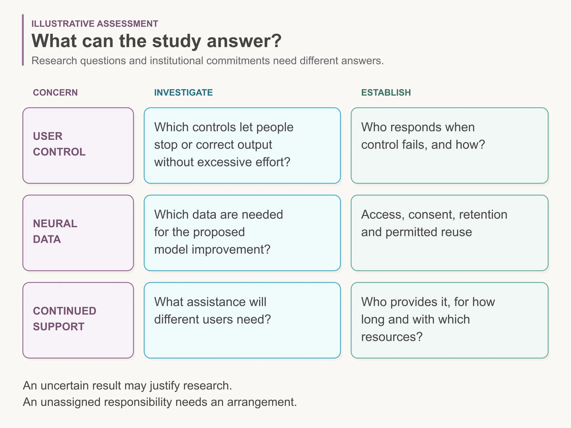 Three illustrative rows distinguish research questions from arrangements to establish: usable speech controls versus response responsibilities, data needs versus access and consent terms, and assistance needs versus funded support commitments.