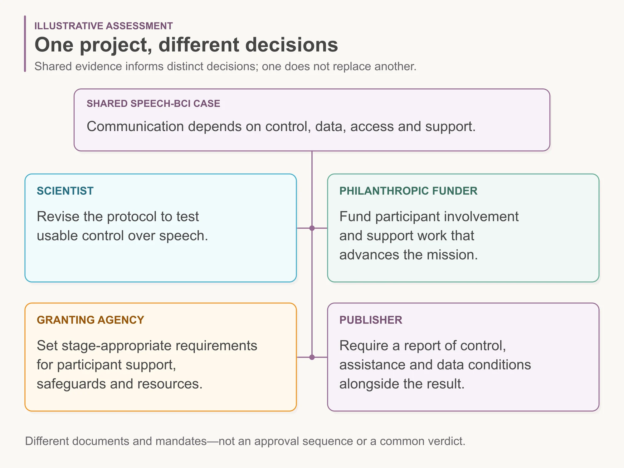 One hypothetical speech-BCI case branches to separate actions: scientists revise a protocol, philanthropic funders finance benefit-enabling work, granting agencies set stage-appropriate conditions, and publishers require the conditions of results to be reported.