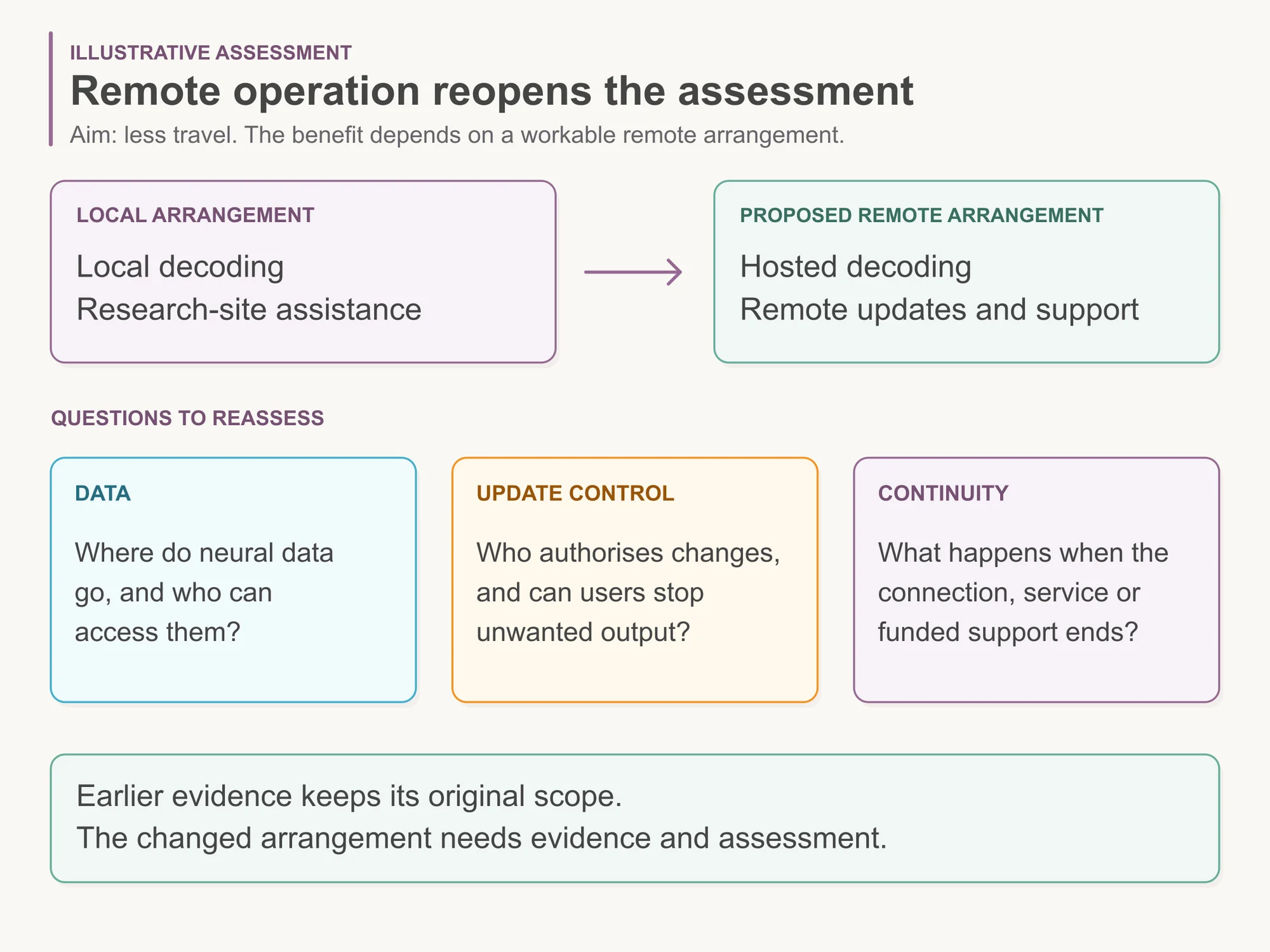 A hypothetical move from local decoding and research-site assistance to hosted decoding and remote support aims to reduce travel while reopening questions about neural data, update control and continuity; earlier evidence retains its original scope.