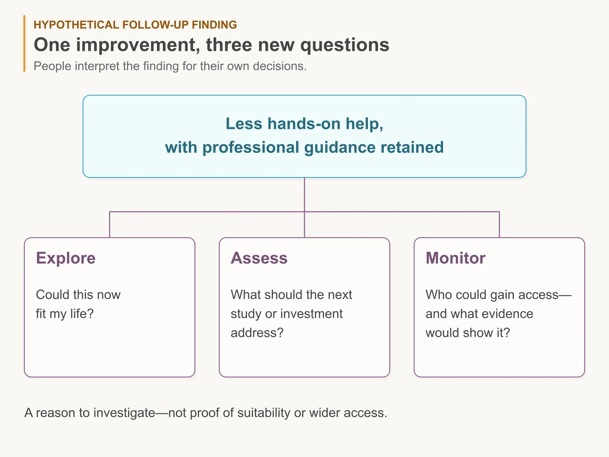 A hypothetical finding of less hands-on help with professional guidance retained prompts three questions: could this fit my life, what should the next study or investment address, and who could gain access with what evidence?