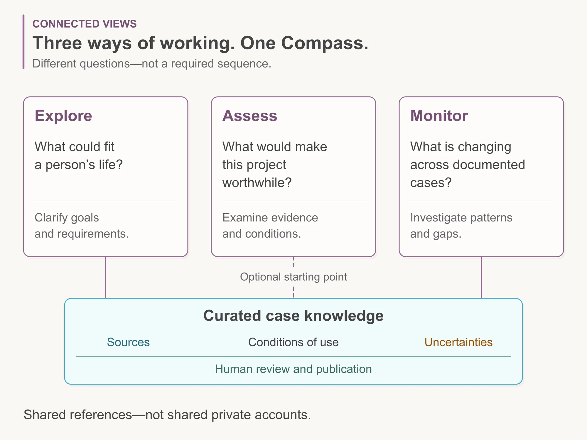 Explore clarifies goals, Assess examines a project, and Monitor investigates patterns. All can draw on curated case knowledge; starting an assessment from a catalogue case is optional. Human review maintains the shared references, while private accounts remain separate.