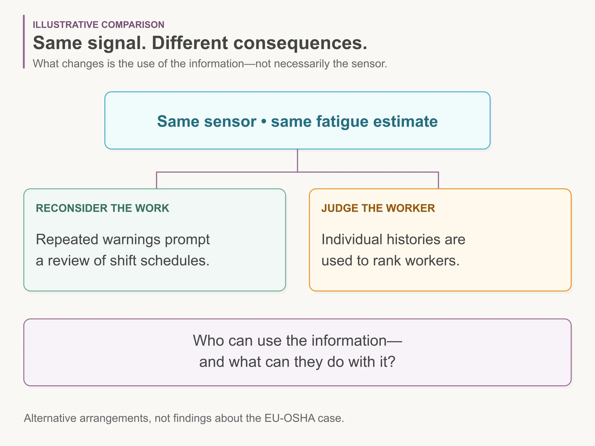 The same sensor and fatigue estimate branch into reviewing shift schedules or ranking workers, raising the question of who can use the information and how.