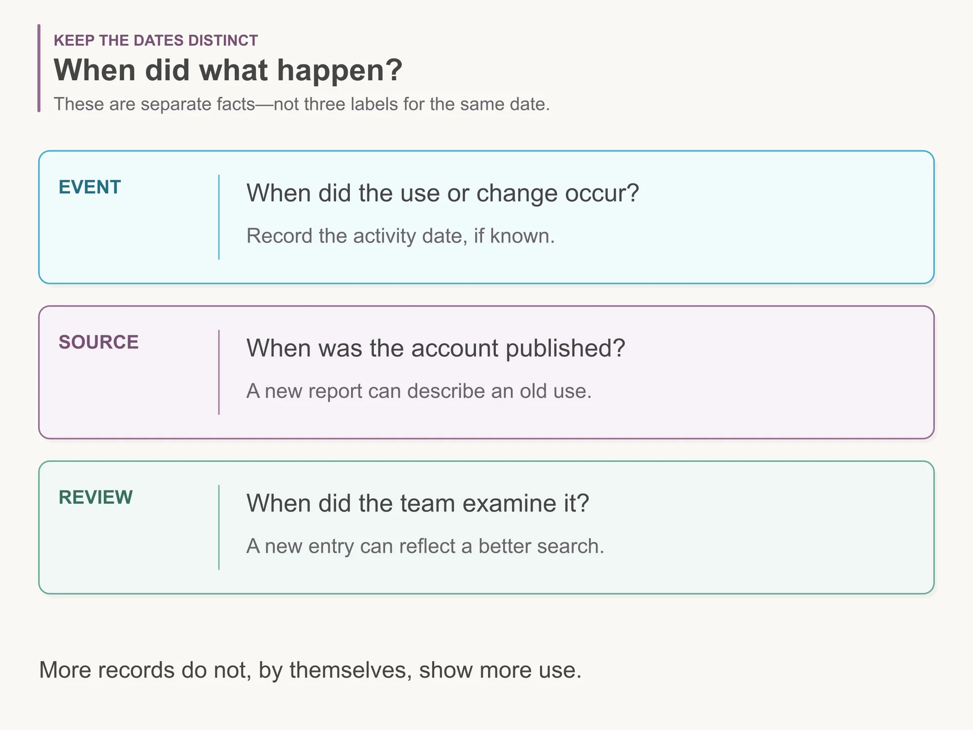 Three rows distinguish when an activity occurred, when its account was published and when a team reviewed it; more records alone do not show more use.
