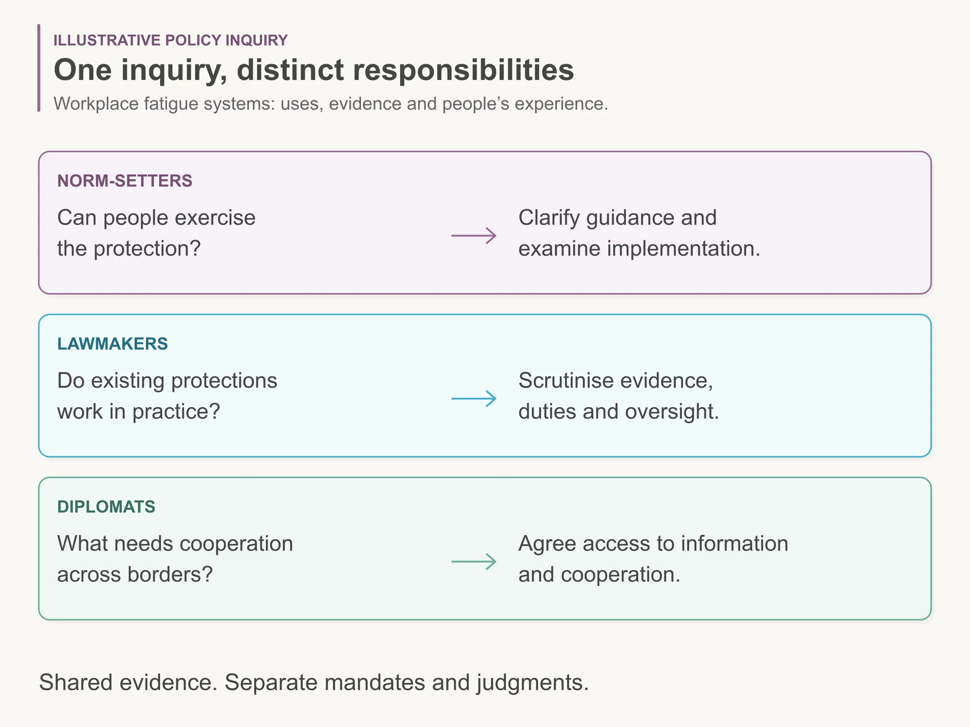 Separate rows connect norm-setters to usable protections, lawmakers to scrutiny of duties and oversight, and diplomats to information access and cooperation.