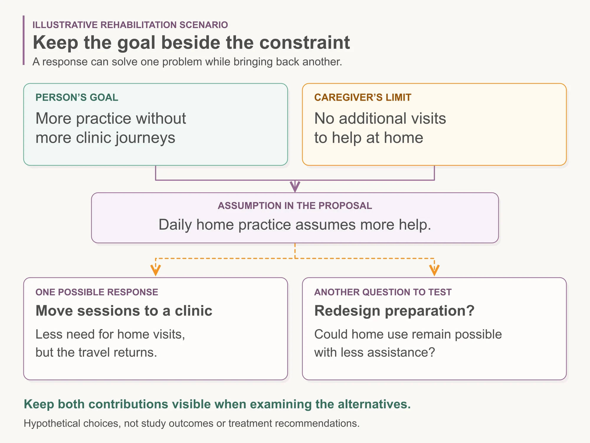 A goal of more practice without clinic journeys meets a limit on caregiver visits. Moving sessions to a clinic restores travel; redesigning preparation raises a different question about home use and assistance.