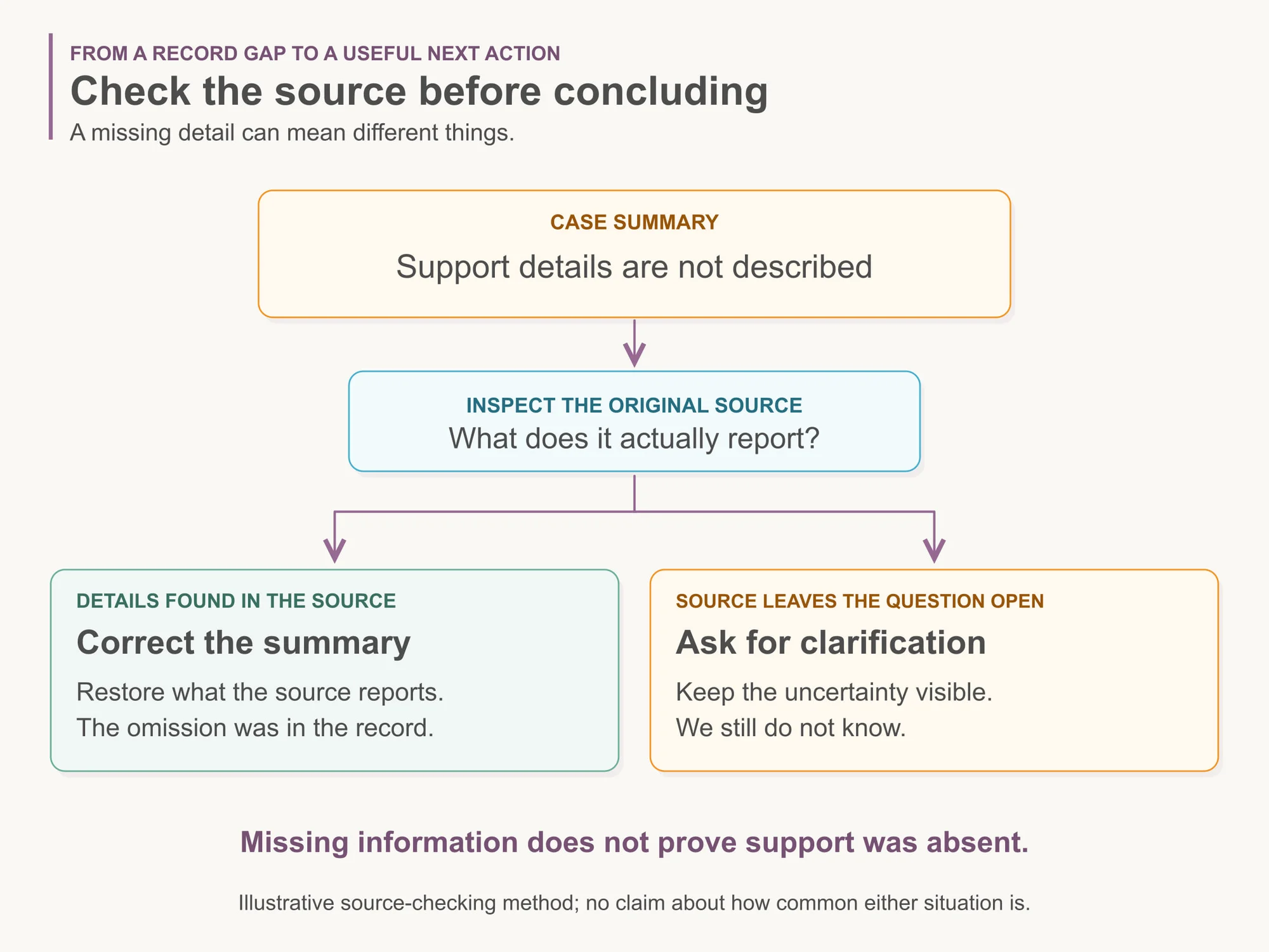 When support details are missing from a case summary, inspect the source. If details are there, correct the summary; if the source leaves the question open, seek clarification. Neither gap proves support was absent.