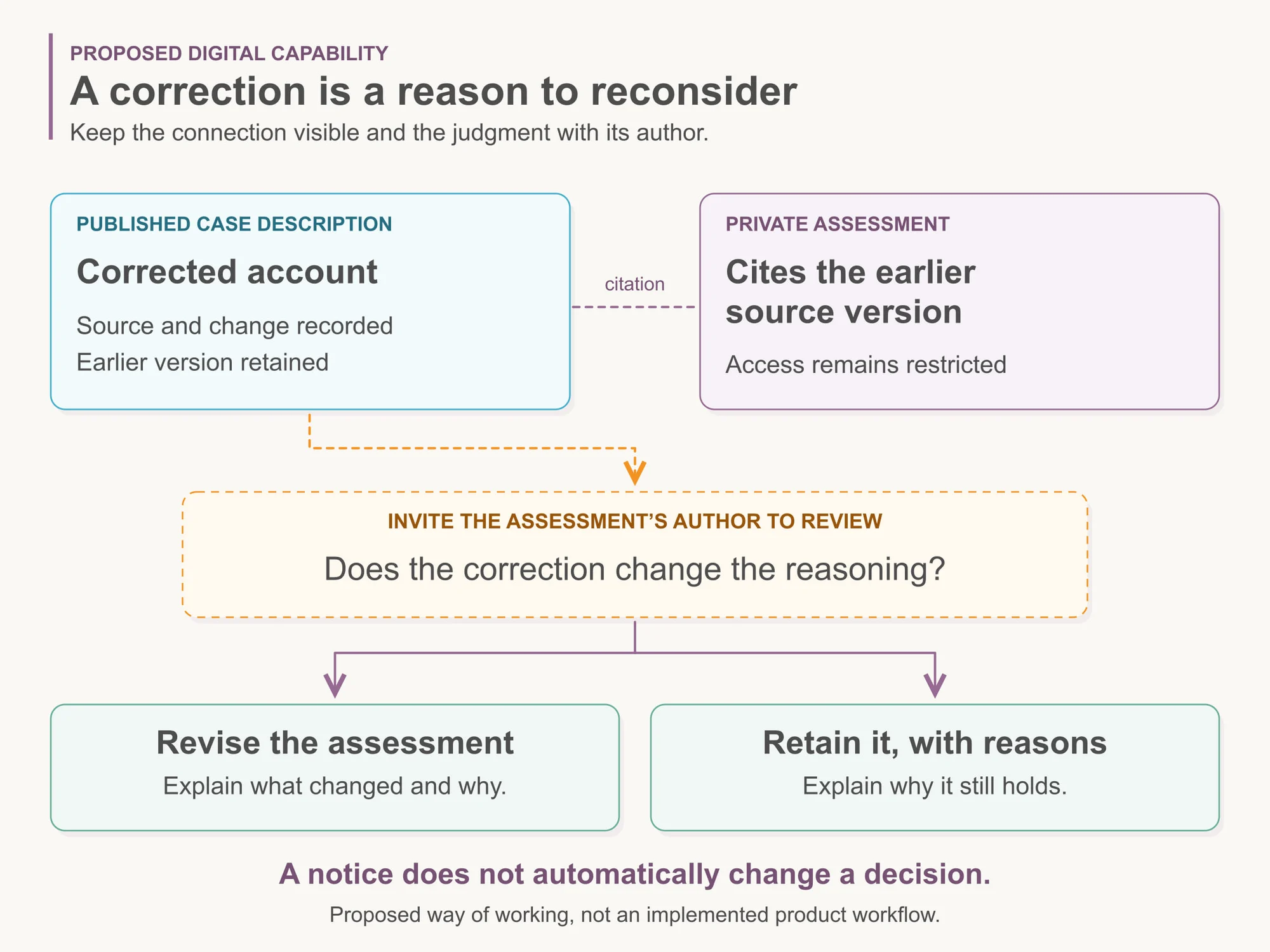 A corrected case description is linked to an assessment citing its earlier version. A notice invites the author to reconsider; the author may revise or retain the assessment with reasons. The decision is not changed automatically.