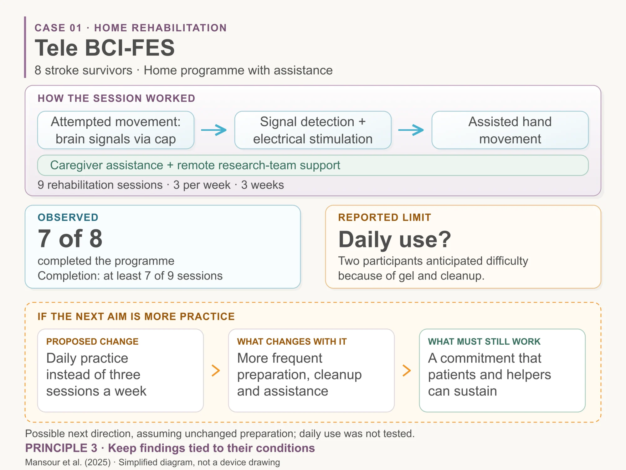 Tele BCI-FES combines brain-triggered stimulation with caregiver and remote support. A proposed move to daily practice makes preparation, cleanup and assistance more frequent; the new commitment must remain sustainable.