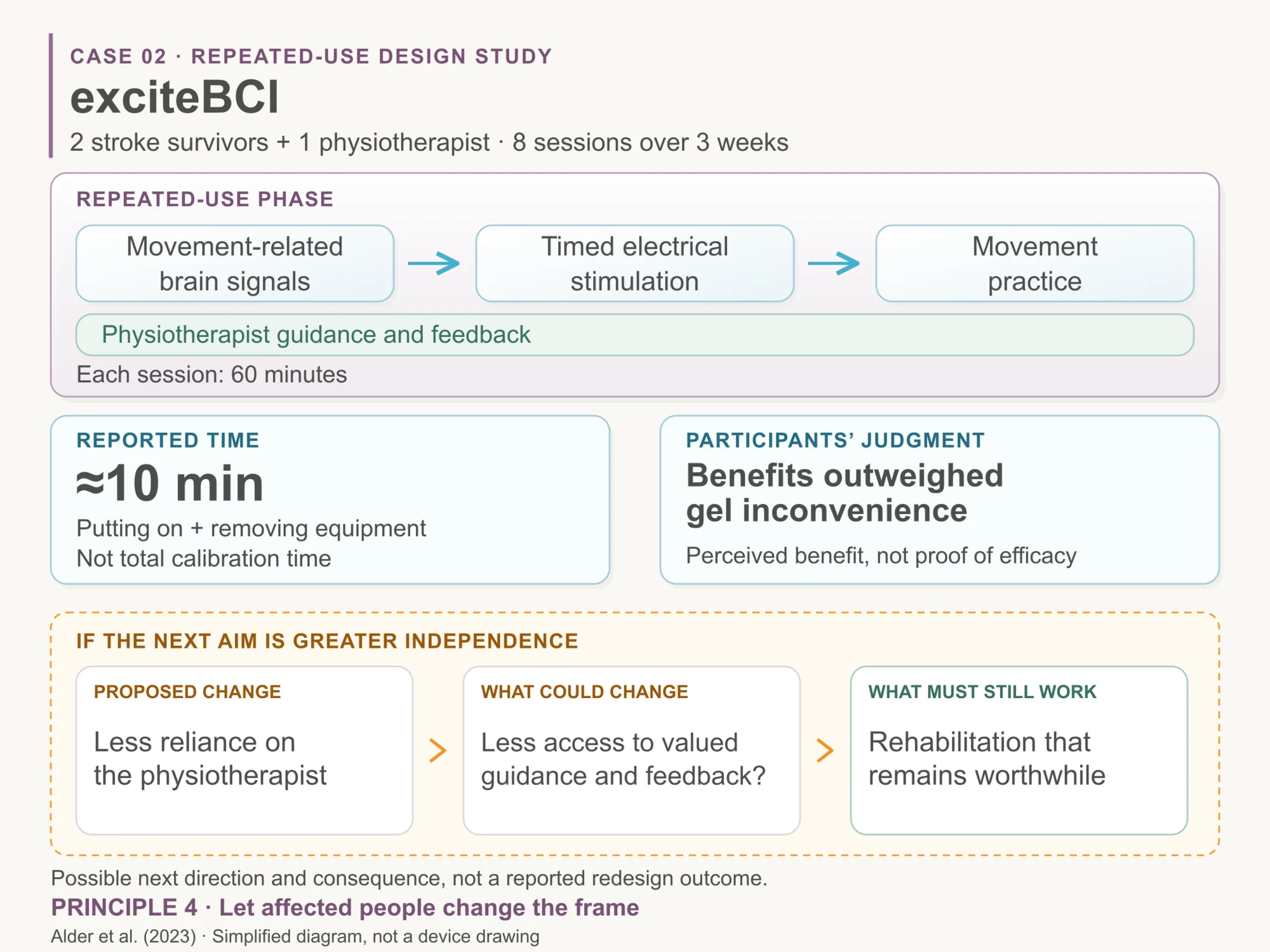 exciteBCI combines brain signals, stimulation and movement practice with therapist support. A proposed reduction in therapist dependence could also reduce valued guidance and feedback; rehabilitation must remain worthwhile.