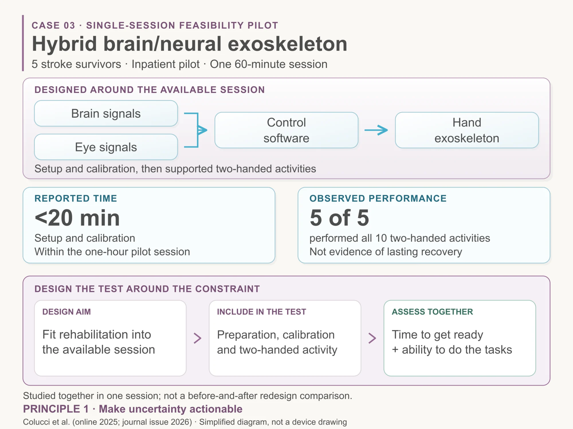 Brain and eye signals control a hand exoskeleton. To fit the available appointment, the pilot assessed preparation, calibration and two-handed activities together: under twenty minutes to set up and all five participants completing ten activities.