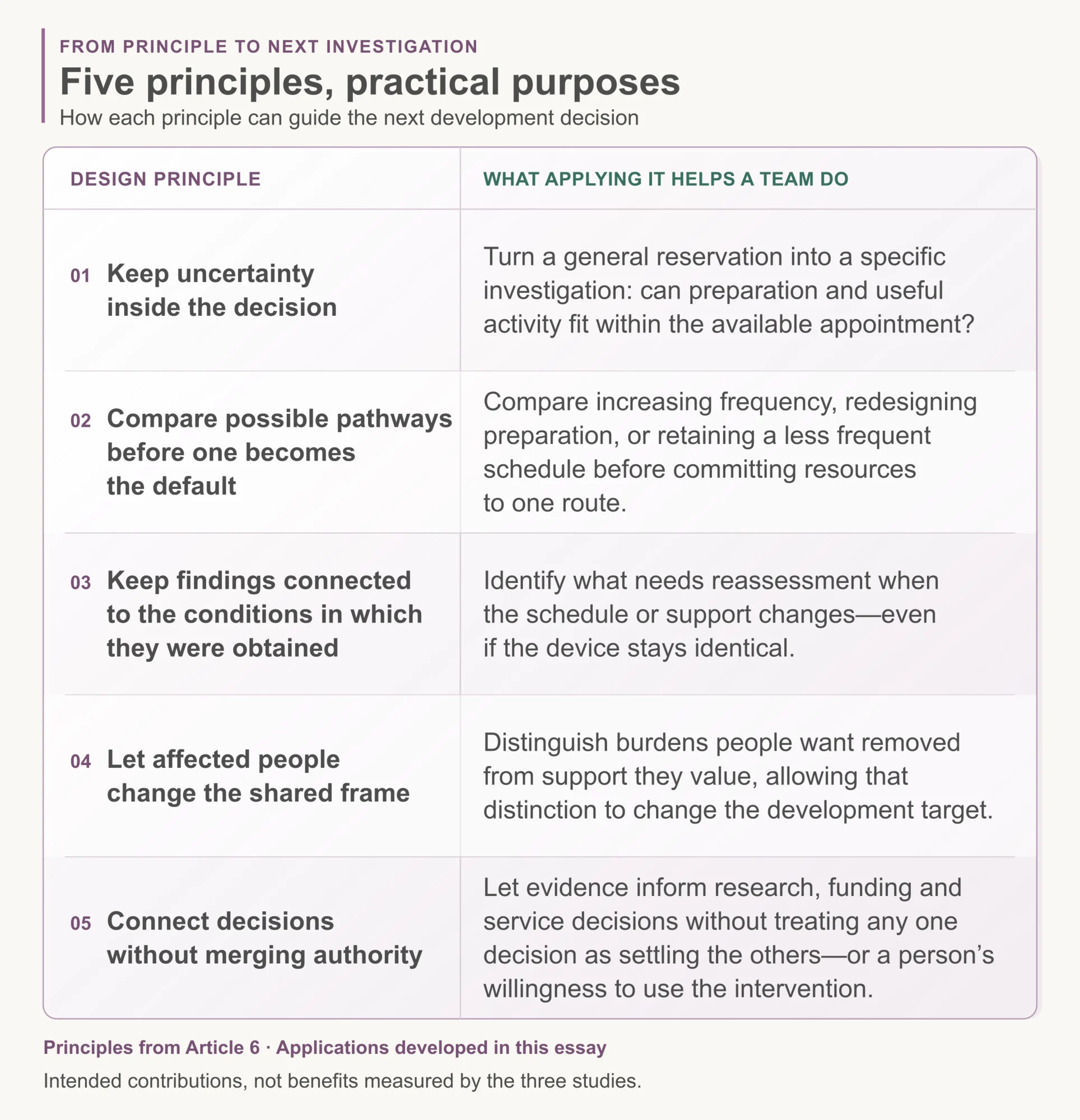 Five design principles and their practical purposes: keep uncertainty inside the decision to define a specific investigation; compare pathways before committing to one; retain findings’ conditions to identify what needs reassessment; let affected people change the frame to distinguish unwanted burdens from valued support; connect decisions without merging authority so each decision retains its scope. These are intended contributions, not measured study outcomes.